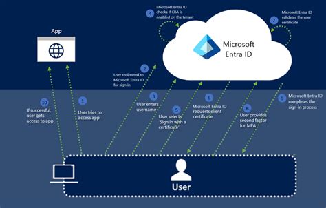 microsoft entra Android certificate